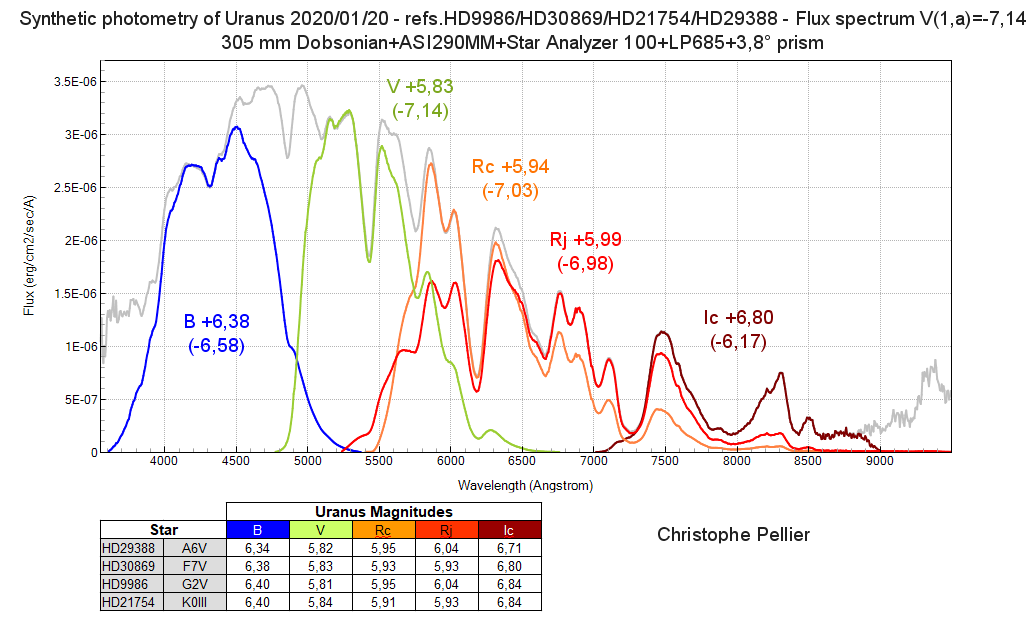 Uranus spectroscopy and photometry 2020/01/20 by Christophe.P